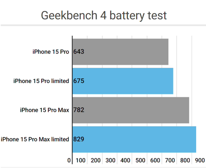 桐庐apple维修站iPhone15Pro的ProMotion高刷功能耗电吗