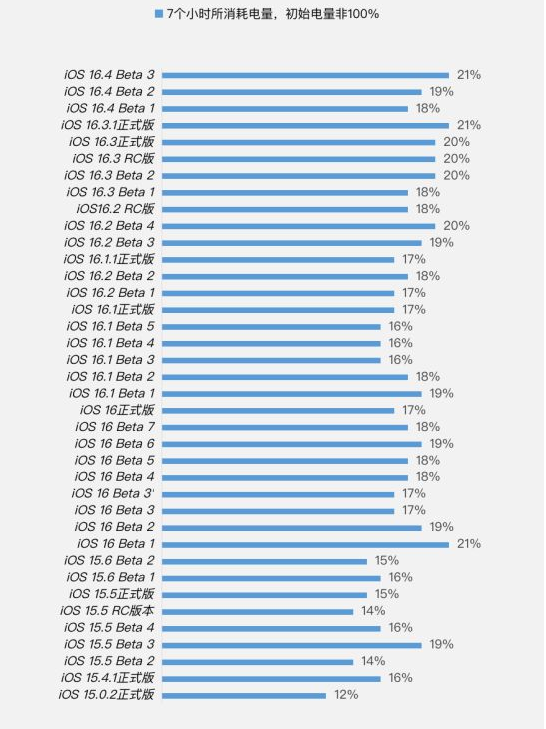 桐庐苹果手机维修分享iOS 16.4 Beta 3续航跑分等测试结果汇总 