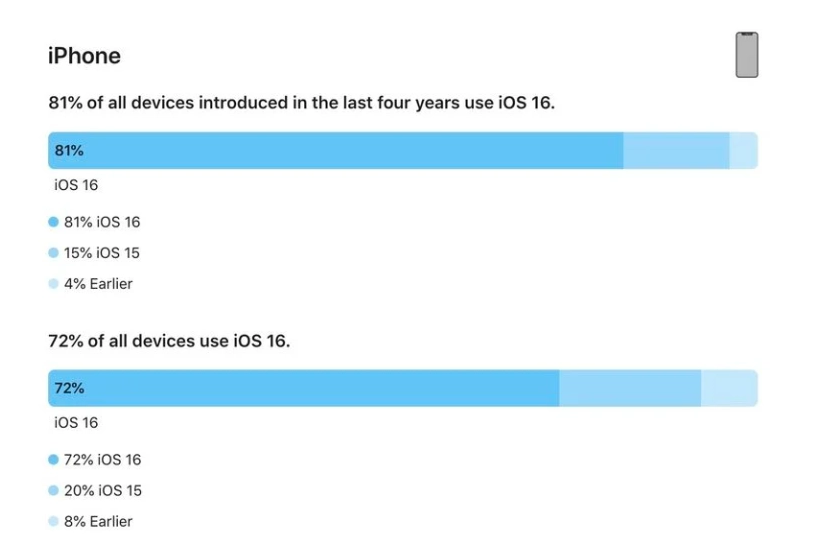 桐庐苹果手机维修分享iOS 16 / iPadOS 16 安装率 