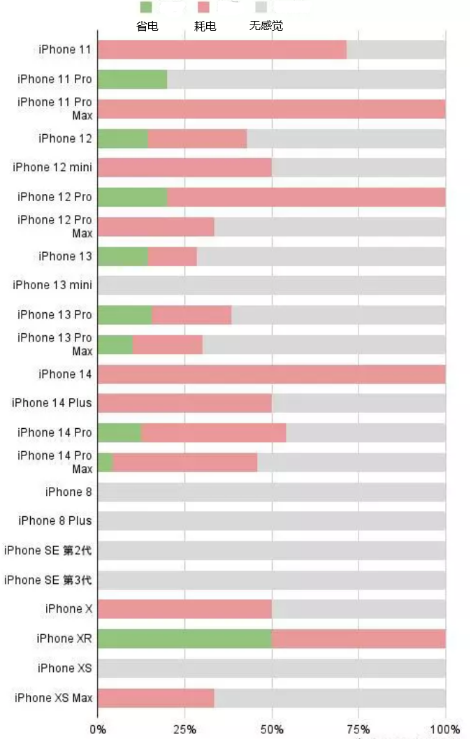 桐庐苹果手机维修分享iOS16.2太耗电怎么办？iOS16.2续航不好可以降级吗？ 