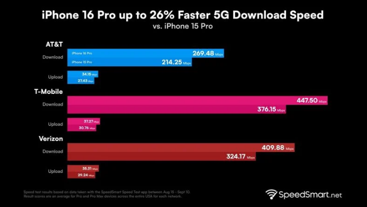 桐庐苹果手机维修分享iPhone 16 Pro 系列的 5G 速度 